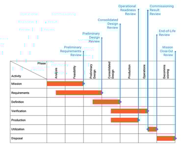 Space Mission Phases and Reviews
