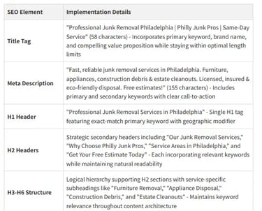 On-page SEO strategies for junk removal site