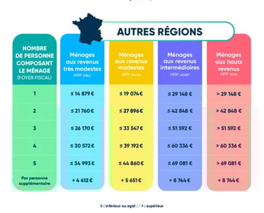 revenu fiscal des autres régions en France