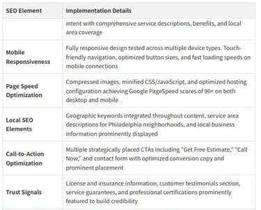 Mobile, speed, local, and CTA SEO optimizations for better rankings