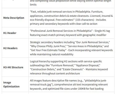 SEO content structure with meta description, H1–H6 headers, and keyword use