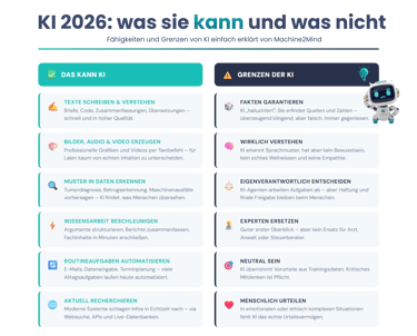 Infografik 2026: KI-Stärken (Texte, Daten, Recherche) vs. Grenzen (Fakten-Check, Haftung, Empathie).