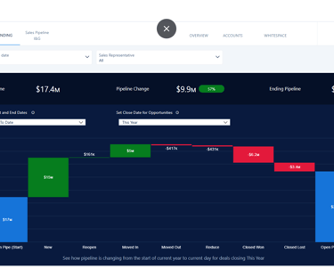 Growth in sales opportunity pipeline