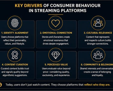 Key Drivers of Consumer Behaviour in Streaming Platforms - identity alignment, emotional connection, cultural relevance, content curation, perceived value, and community & belonging