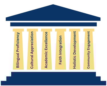 image of the six pillars of Faith Heritage Christian Academy
