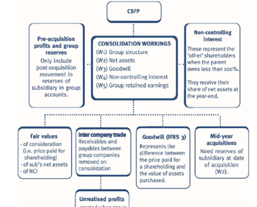 Consolidated statements