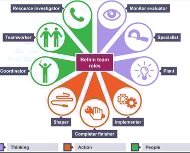 Belbin Team Roles  هي نظرية تطوير فرق العمل بقلم د حسام عودة