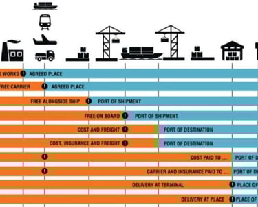 incoterms de envios de china