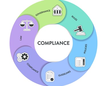a circle of four different types of compliance
