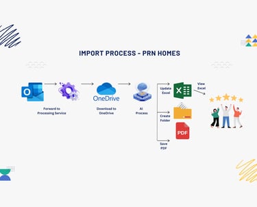 Visual representation of the PRN Homes import process, illustrating automated email forwarding, cloud storage via OneDrive, A