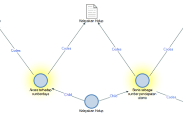 Analisis data menggunakan Nvivo