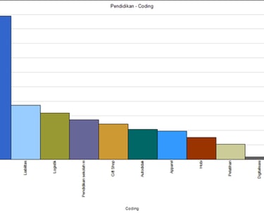 Analisis data menggunakan Nvivo