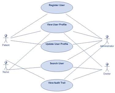 User Management Use Case Diagram