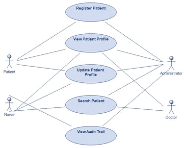 Patient Management Use Case Diagram