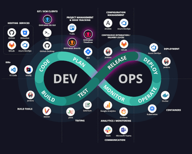 DAIBE Solutions: Selección de Herramientas DevOps