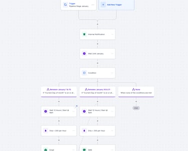 a flowchat diagram of client lead nurture