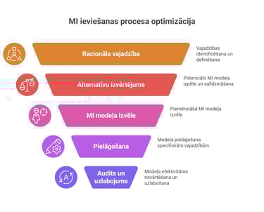 RAMPA method to implement AI ; MI ieviešanas process