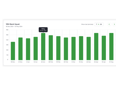 A chart showing a clients gym strength progress