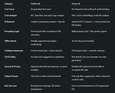 Codium AI vs Cursor AI – Technical Comparison Table