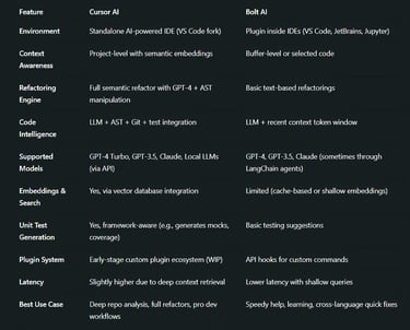 Cursor AI vs Bolt AI: Technical Comparison Table