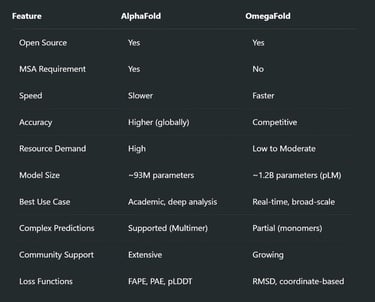 AI in Structural Biology: Comparing OmegaFold and AlphaFold Performance