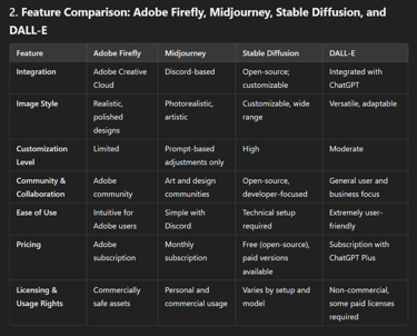 Feature Comparison: Adobe Firefly, Midjourney, Stable Diffusion, and DALL-E