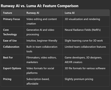 Runway AI vs. Luma AI: Feature Comparison!