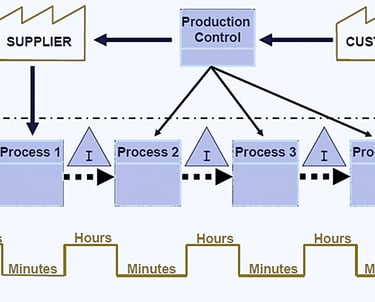 Value Stream Optimization