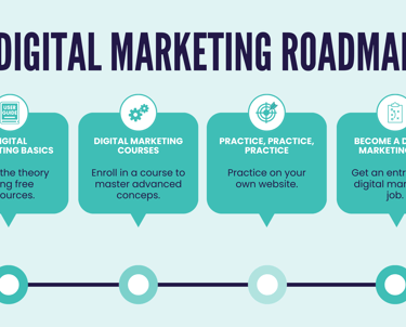Digital marketing online course roadmap