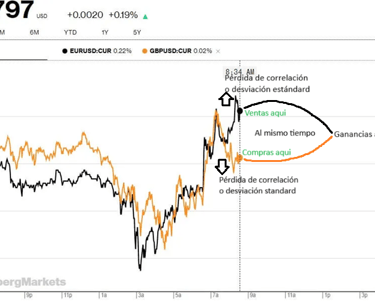 Ejemplo de trading estadístico aplicando correlaciones.