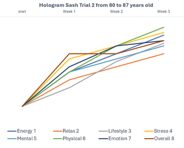 Line graph showing steady improvements across wellbeing categories over three weeks for participants aged 80–87.