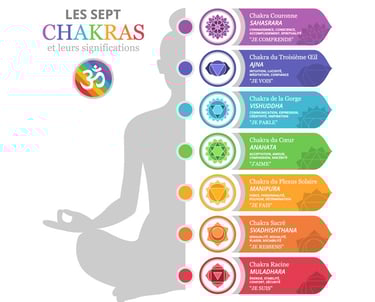les chakras