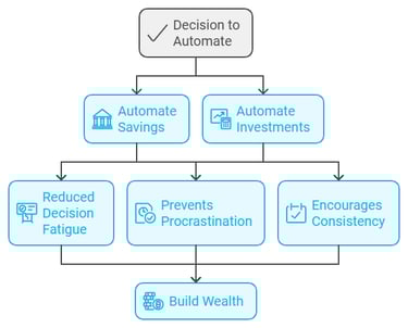 Automate Investments