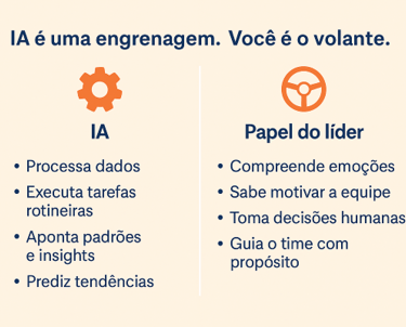InfogrĂĄfico mostra o papel da inteligĂȘncia artificial como engrenagem no processo de liderança jovem