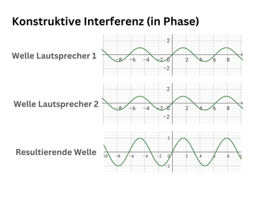 Ein Bild welches Konstruktive Interferenz bildlich Darstellt