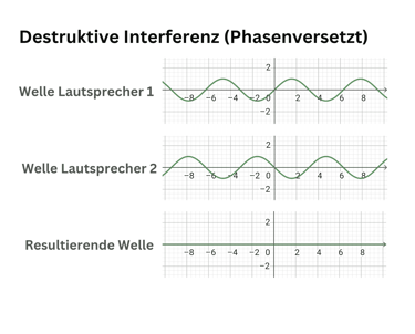 Ein Bild welches Destruktive Interferenz bildlich Darstellt