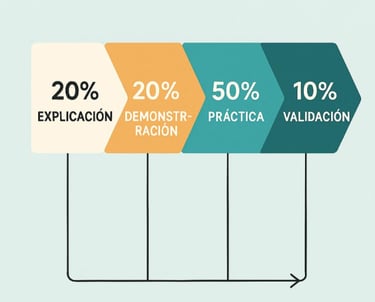 imagen explicando nuestra metodologia Demonstrative-Active