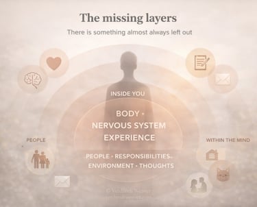 A human figure surrounded by layered elements representing body, nervous system, experience, relatio