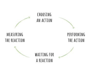 Flowchart with four steps in a cycle, highlighted by green arrows