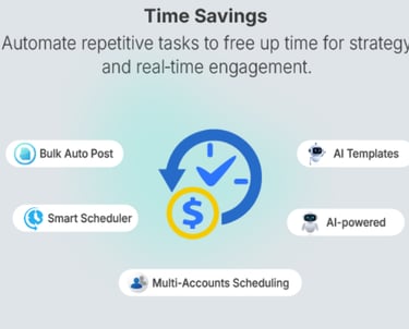 Infographic showing time savings features like bulk auto post and AI-powered scheduling for social media.