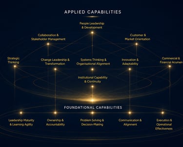A diagram showing applied and foundational capabilities for leadership development and business strategy.