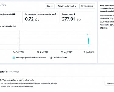 Meta Ads lead generation campaign results showing 385 conversations at 0.72 QAR cost per message