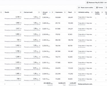 Meta Ads campaign dashboard showing 2.5 lakh+ conversations, 241,388 QAR ad spend, 2.3M reach 