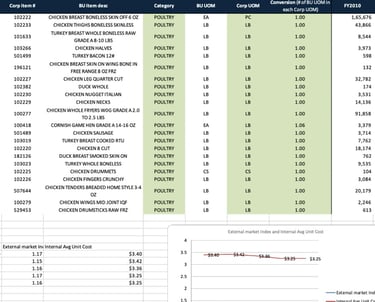 Excel Data Cleaning & Analysis for Global Sourcing