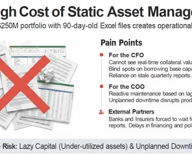 High Cost of Static Asset Management