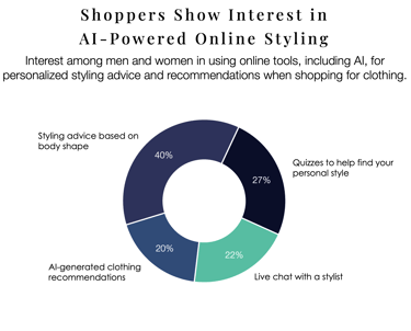 Chart showing consumer interest in AI shopping for styling.