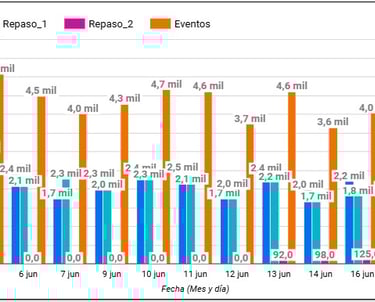 Polinization bar chart , the average number of flowers polinizated per employees