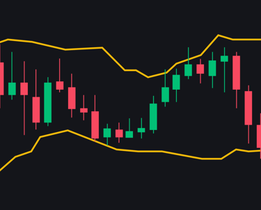 Bollinger Band Indicator