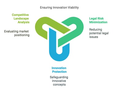 patent attorneys and patent engineers perform freedom-to-operate investigations to minimize legal