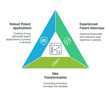 Our patent professionals, patent agents, and patent attorneys possess advanced degrees and industry